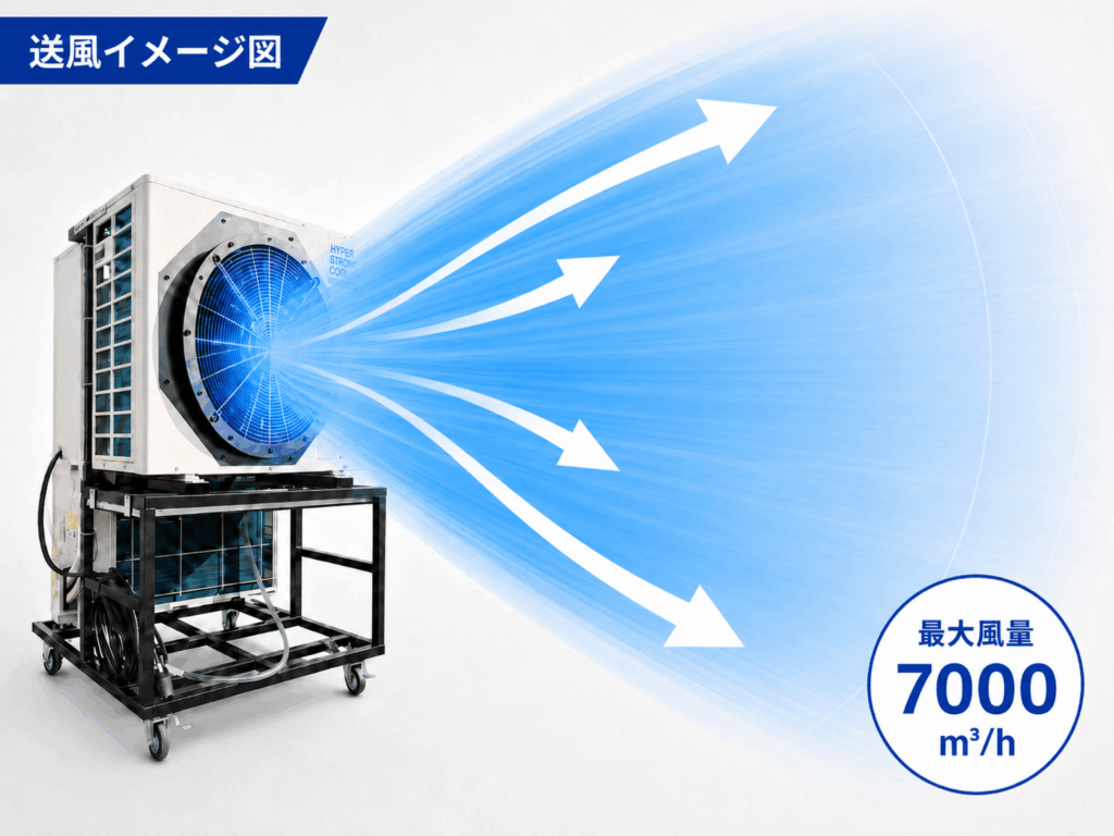 最大風量7000㎥の大風量
